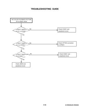 Page 102TROUBLESHOOTING  GUIDE
E-36
D-VR4XSU/D-VR4XSC
NO COLOR PLAYBACK PICTURE
OF S-VIDEO JACK
YesNo YesNo
Check IC4001 and
peripheral circuit.
Is there C signal at
pin 2 of CP8301 ?
Is there C signal at
pin D11 of IC4001 ?
Check CP7304 connection
to CP8301.
Check J8003 and
peripheral circuit.
Check IC8301 and
peripheral circuit.
YesNo
Is there C signal at pin
34 of IC8301 ? 