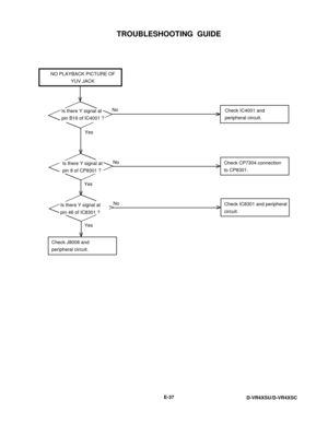 Page 103TROUBLESHOOTING  GUIDE
E-37
D-VR4XSU/D-VR4XSC
NO PLAYBACK PICTURE OF
YUV JACK
Is there Y signal at
pin B16 of IC4001 ?
Yes
No
Check CP7304 connection
to CP8301.
YesNoCheck IC4001 and
peripheral circuit.
Is there Y signal at
pin 8 of CP8301 ?
Check J8006 and
peripheral circuit.
Check IC8301 and peripheral
circuit.
YesNo
Is there Y signal at
pin 46 of IC8301 ? 