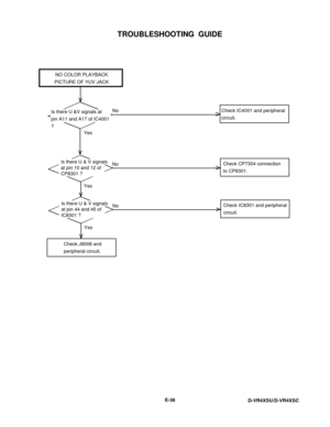 Page 104TROUBLESHOOTING  GUIDE
E-38
D-VR4XSU/D-VR4XSC
NO COLOR PLAYBACK
PICTURE OF YUV JACK
YesNo YesNoCheck IC4001 and peripheral
circuit.
Is there U & V signals
at pin 10 and 12 of
CP8301 ? Is there U &V signals at
pin A11 and A17 of IC4001
?
Check CP7304 connection
to CP8301.
Check J8006 and
peripheral circuit.
YesNo Is there U & V signals
at pin 44 and 45 of
IC8301 ?Check IC8301 and peripheral
circuit. 