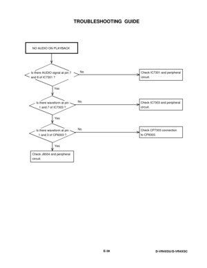 Page 105TROUBLESHOOTING  GUIDE
E-39
D-VR4XSU/D-VR4XSC
 NO AUDIO ON PLAYBACK
Is there AUDIO signal at pin 7
and 8 of IC7301 ?
No
No
Check IC7301 and peripheral
circuit.
Yes Yes
Check IC7303 and peripheral
circuit.
Is there waveform at pin
1 and 7 of IC7303 ?
Check J8004 and peripheral
circuit.
No
YesCheck CP7303 connection
to CP8303. Is there waveform at pin
1 and 3 of CP8303 ? 