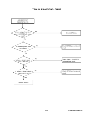 Page 107TROUBLESHOOTING  GUIDE
E-41
D-VR4XSU/D-VR4XSC
NoCheck VCR block.
Yes
Check VCR block.  AUDIO CAN NOT
RECORD TO DVD
Is there a signal in at pin 1
and 2 of IC7302 with each
input ?
No
YesCheck IC7301 and peripheral
circuit. Is there a signal in at pin
7 and 8 of IC7301 ?
No
YesCheck IC7302 and peripheral
circuit. Is there a signal in at pin
F10 of IC4001 ?
No
YesCheck IC4001, DVD DECK
and peripheral circuit. Is there a signal in at pin 1,
2 and 3 of IC7301 ? 