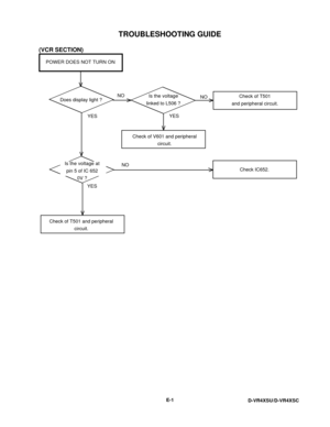 Page 67TROUBLESHOOTING GUIDE
E-1
D-VR4XSU/D-VR4XSC
POWER DOES NOT TURN ON
NO
(VCR SECTION)
YESNO
YESNOYES
Check of T501 and peripheral
circuit.Check of V601 and peripheral
circuit.
Check IC652. Check of T501
and peripheral circuit.
Is the voltage at
pin 5 of IC 652
0V ? Does display light ?
Is the voltage
linked to L506 ? 