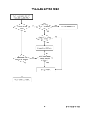 Page 74TROUBLESHOOTING GUIDE
E-8
D-VR4XSU/D-VR4XSC
Change CYLINDER unit.
TAPE LOADING IS OK, BUT
UNLOADS IMMEDIATELY
Check POWER BLOCK.
Change IC3001.
Check Q3002 and Q3003.
YESYES
YES
YES
YESNONONO NO
NO
Does CYLINDER
rotate ?
Is there HEAD SW
PULSE at TP3001?Is the voltage
at pin 2 of CP3001
12V ?
At play, is the voltage
at pin 12 of CP3001 2.6V ?
Is PG PULSE signal
inputted to pin 65
of IC3001 ? 