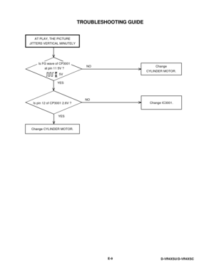 Page 75TROUBLESHOOTING GUIDE
E-9
D-VR4XSU/D-VR4XSC
5V
Change
CYLINDER MOTOR.
Change IC3001.
Change CYLINDER MOTOR.YES
YESNONO AT PLAY, THE PICTURE
JITTERS VERTICAL MINUTELY
Is FG wave of CP3001
at pin 11 5V ?
Is pin 12 of CP3001 2.6V ? 