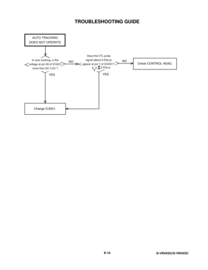 Page 76TROUBLESHOOTING GUIDE
E-10
D-VR4XSU/D-VR4XSC
AUTO TRACKING
DOES NOT OPERATE
2.5Vp-p
YESYESNO
NO
In auto tracking, is the
voltage at pin 89 of IC3001
more than DC 0.2V ?Does the CTL pulse
signal (about 2.5Vp-p)
appear at pin 7 of IC3001?.
Check CONTROL HEAD.
Change IC3001. 