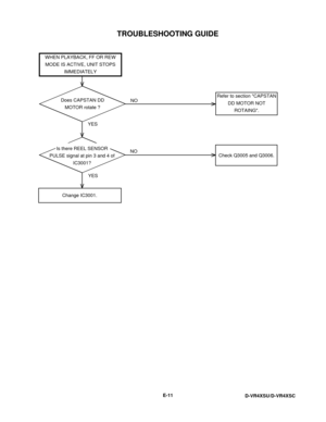 Page 77TROUBLESHOOTING GUIDE
E-11
D-VR4XSU/D-VR4XSC
YES
YESNO
NO WHEN PLAYBACK, FF OR REW
MODE IS ACTIVE, UNIT STOPS
IMMEDIATELY
Does CAPSTAN DD
MOTOR rotate ?Refer to section CAPSTAN
DD MOTOR NOT
ROTAING.
Is there REEL SENSOR
PULSE signal at pin 3 and 4 of
IC3001?Check Q3005 and Q3006.
Change IC3001. 