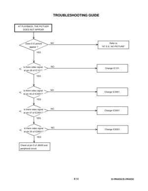 Page 79TROUBLESHOOTING GUIDE
E-13
D-VR4XSU/D-VR4XSC
YESYES YES YESNO
NO
NO
NO AT PLAYBACK, THE PICTUER
DOES NOT APPEAR
Does E-E picture
appear ?Refer to
AT E-E, NO PICTURE
Is there video signal
at pin 26 of IC101?Change IC101.
Change IC3001. Is there video signal
at pin 49 of IC3001?
Is there video signal
at pin 47 of IC3001?
Check at pin 5 of J8005 and
peripheral circuit.Change IC3001.
YESNO
Is there video signal
at pin 30 of IC8301?Change IC8301. 