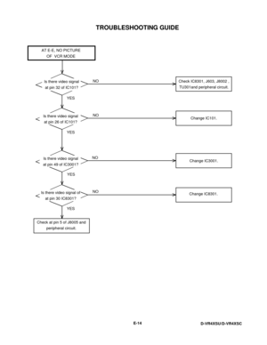 Page 80TROUBLESHOOTING GUIDE
E-14
D-VR4XSU/D-VR4XSC
AT E-E, NO PICTURE
OF  VCR MODE
YES YESNO
NO Is there video signal
at pin 26 of IC101?Change IC101.
Change IC3001. Is there video signal
at pin 49 of IC3001?
YESNO
Is there video signal
at pin 32 of IC101?Check IC8301, J603, J8002 ,
TU301and peripheral circuit.
Check J8001.
YESNO
Is there video signal of
at pin 30 IC8301?Change IC8301.
Check at pin 5 of J8005 and
peripheral circuit. 