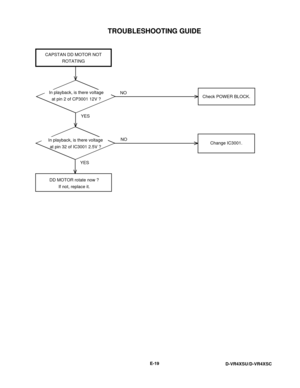 Page 85TROUBLESHOOTING GUIDE
E-19
D-VR4XSU/D-VR4XSC
YESYES
NO NO CAPSTAN DD MOTOR NOT
ROTATING
Check POWER BLOCK.
Change IC3001. In playback, is there voltage
at pin 32 of IC3001 2.5V ?
DD MOTOR rotate now ?
If not, replace it.
In playback, is there voltage
at pin 2 of CP3001 12V ? 