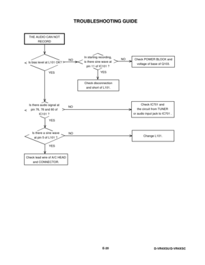 Page 86TROUBLESHOOTING GUIDE
E-20
D-VR4XSU/D-VR4XSC
YES YESYES
YESNONO
NO
NO THE AUDIO CAN NOT
RECORD
Is bias level at L101 OK?In starting recording,
is there sine wave at
pin 11 of IC101 ?Check POWER BLOCK and
voltage of base of Q103.
Check disconnection
and short of L101.
Is there audio signal at
pin 76, 78 and 80 of
IC101 ?Check IC701 and
the circuit from TUNER
or audio input jack to IC701 .
Change L101. Is there a sine wave
at pin 5 of L101 ?
Check lead wire of A/C HEAD
and CONNECTOR. 