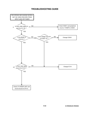 Page 88TROUBLESHOOTING GUIDE
E-22
D-VR4XSU/D-VR4XSC
YESYES
YESYES NO
NONO
NO RECORDING MECHANISM WORKS,
BUT NO VIDEO RECORD FROM
INPUT JACK OR TUNER
Is there video signal at
pin 30 of IC 101 ?
Is the BASE of
Q103 5V ?
Is the voltage at pin 94
of IC3001 5V ?Check IC8301 and peripheral
circuit or TUNER to IC8301.
Change IC3001.
Change IC101. Is there video signal
at pin 26 of IC101 ?
Check CYLINDER UNIT and
circuit around of CP101. 