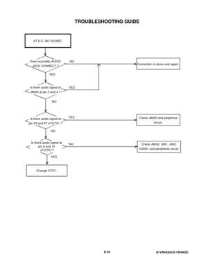 Page 89TROUBLESHOOTING GUIDE
E-23
D-VR4XSU/D-VR4XSC
YES
YES
YESYES NO
NO
NONO AT E-E, NO SOUND
Does normality AUDIO
JACK CONNECT ?Connection is done over again.
Is there audio signal at
pin 53 and 57 of IC701 ?Check J8005 and peripheral
circuit.
Change IC701.
Is there audio signal at
pin 9 and 14
 of IC701?Check J8002, J601, J602,
IC8301 and peripheral circuit. Is there audio signal of
J8005 at pin 2 and 3 ? 