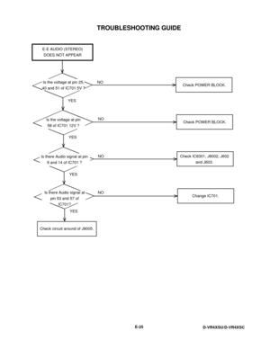 Page 91TROUBLESHOOTING GUIDE
E-25
D-VR4XSU/D-VR4XSC
YES
YES
YES
YESNO
NO
NO
NO E-E AUDIO (STEREO)
DOES NOT APPEAR
Is the voltage at pin 25,
40 and 51 of IC701 5V ?Check POWER BLOCK.
Check POWER BLOCK.
Change IC701. Is there Audio signal at pin
9 and 14 of IC701 ?
Is there Audio signal at
pin 53 and 57 of
IC701?
Check circuit around of J8005.Check IC8301, J8002, J602
and J603.
Is the voltage at pin
58 of IC701 12V ? 