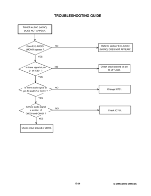 Page 92TROUBLESHOOTING GUIDE
E-26
D-VR4XSU/D-VR4XSC
YES
YES
YES
YESNO
NO
NO
NO TUNER AUDIO (MONO)
DOES NOT APPEAR.
Does E-E AUDIO
(MONO) appear ?Refer to section E-E AUDIO
(MONO) DOES NOT APPEAR.
Check circuit around  at pin
13 of TU301.
Change IC701.
Check IC701. Is there signal at pin
21 of IC801 ?
Is there audio signal at
pin 53 and 57 of IC701 ?
Is there audio signal
a emitter  of
Q8020 and Q8021 ?
Check circuit around of J8005. 