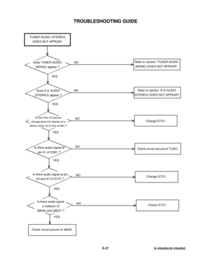 Page 93TROUBLESHOOTING GUIDE
E-27
D-VR4XSU/D-VR4XSC
YES YES
YES
YES
YES YESNO NO NO NONO
NO TUNER AUDIO (STEREO)
DOES NOT APPEAR.
Does TUNER AUDIO
(MONO) appear ?Refer to section TUNER AUDIO
(MONO) DOES NOT APPEAR.
Refer to section E-E AUDIO
(STEREO) DOES NOT APPEAR. Does E-E AUDIO
(STEREO) appear ?
At the time of channel
change,does the display of a
stereo come out to the screen ?
Is there audio signal at
pin 21 of IC801 ?Check circuit around of TU301.
Change IC701.
Check IC701. Is there audio signal
a...