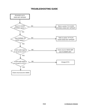 Page 94TROUBLESHOOTING GUIDE
E-28
D-VR4XSU/D-VR4XSC
YES
YES
YES
YESNO
NO
NO
NO PB AUDIO (Hi-Fi)
DOES NOT APPEAR
Does E-E AUDIO
(STEREO) appear ?
Does NORMAL PB
AUDIO appear ?
Is there audio signal at
pin 22 and 24 of IC701 ?
Is there audio signal at
pin 53 and 57 of IC701 ?
Check circuit around of J8005.Refer to section E-E AUDIO
(STEREO) DOES NOT APPEAR.
Refer to section AT PLAY,
AUDIO DOES NOT APPEAR.
Check circuit of HEAD AMP
and CYLINDER UNIT.
Change IC701. 