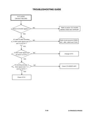 Page 95TROUBLESHOOTING GUIDE
E-29
D-VR4XSU/D-VR4XSC
YES
YES
YES
YESNO NO NO NO Hi-Fi AUDIO
CAN NOT RECORD
Does E-E AUDIO appear ?
AT state of video recording,
is there audio signal at pin 9
and 14 of IC701 ?
Is there audio signal at pin
53 and 57 of IC701 ?
At recording and play, is
there signal at pin 7, 8
and 9 of CP101 ?
Check IC701.Check CYLINDER UNIT.Change IC701. Check circuit around of IC8301,
J601, J602, J8002 and TU301.Refer to section E-E AUDIO
(MONO) DOES NOT APPEAR. 