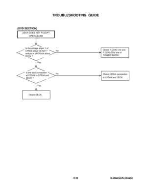 Page 96TROUBLESHOOTING  GUIDE
E-30
D-VR4XSU/D-VR4XSC
Yes
No
Yes
DECK DOES NOT ACCEPT
OPEN/CLOSE
Is the voltage at pin 1 of
CP504 about DC12V ?
and pin 4 of CP504 about
DC5V ?Check P.CON 12V and
P.CON+D5V line of
POWER BLOCK.
No Is the lose connection
at CD504 to CP504 and
DECK ?
Check CD504 connection
to CP504 and DECK.
Check DECK.
(DVD SECTION) 