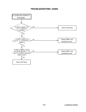 Page 97TROUBLESHOOTING  GUIDE
E-31
D-VR4XSU/D-VR4XSC
E-E DOES NOT APPER AT
DVD MODE
No
Yes
No
Yes
No
Yes
Check VCR block.
Check IC8501 and
peripheral circuit. Check IC8501 and
peripheral circuit.
Check VCR block. Is there a signal in at pin
54, 62~64, 66~69, 71, 72
and 73 of IC8501 with each
output mode ? Is there a signal in at
pin 5, 11, 19 and 54 of
IC8501 ? Is there a signal in at
pin 1, 3 and 5 of
CP7304 ? 