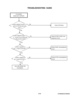 Page 98TROUBLESHOOTING  GUIDE
E-32
D-VR4XSU/D-VR4XSC
E-E AUDIO
DOES NOT APPEAR
No
NoCheck VCR block.
Yes Yes
Check IC4001 and peripheral
circuit.
Is there a signal in at
pin 1, 2 and 3 of IC7301 ?
Is there a signal in at pin 2, 4, 6
and 8 of CP7303 with each
input ?
No
Yes Is there a signal in at pin 1, 2,
11, 12 and 15 of IC7302 and
F10, D9 and A6 of IC4001 ?Check IC7302, IC4001 and
peripheral circuit.
Go to NO AUDIO ON
PLAYBACK.
No
YesCheck IC7301 and peripheral
circuit. Is there a signal in at
pin 7 and 8 of...