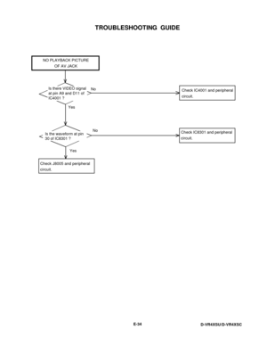 Page 100TROUBLESHOOTING  GUIDE
E-34
D-VR4XSU/D-VR4XSC
NO PLAYBACK PICTURE
OF AV JACK
Check IC4001 and peripheral
circuit.Is there VIDEO signal
at pin A9 and D11 of
IC4001 ?No
Yes
Is the waveform at pin
30 of IC8301 ?No
YesCheck IC8301 and peripheral
circuit.
Check J8005 and peripheral
circuit. 