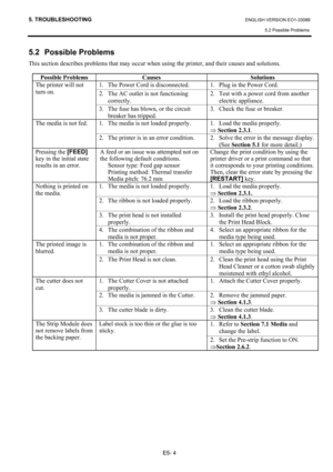 Page 96
5. TROUBLESHOOTING ENGLISH VERSION EO1-33089 5.2 Possible Problems
 
E5- 4 
5.2  Possible Problems  
This section describes problems that may occur when  using the printer, and their causes and solutions.  
 
Possible Problems  Causes  Solutions 
1.  The Power Cord is disconnected.  1.  Plug in the Power Cord. 
2.  The AC outlet is not functioning correctly.  2.  Test with a power cord from another 
electric appliance.  
The printer will not 
turn on. 
3.  The fuse has blown, or the circuit breaker has...