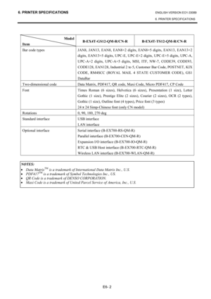 Page 99
6. PRINTER SPECIFICATIONS ENGLISH VERSION EO1-33089 
6. PRINTER SPECIFICATIONS 
 
E6- 2 
 
Model 
Item  B-EX4T-GS12-QM-R/CN-R B-EX4T-TS12-QM-R/CN-R 
Bar code types  JAN8, JAN13, EAN8, EAN8+2 digits, EAN8+5 digits, EAN13, EAN13+2 
digits, EAN13+5 digits, UPC-E, UPC- E+2 digits, UPC-E+5 digits, UPC-A, 
UPC-A+2 digits, UPC-A+5 digits, MSI, ITF, NW-7, CODE39, CODE93, 
CODE128, EAN128, Industrial 2 to 5, Customer Bar Code, POSTNET, KIX 
CODE, RM4SCC (ROYAL MAIL 4 STATE CUSTOMER CODE), GS1 
DataBar...