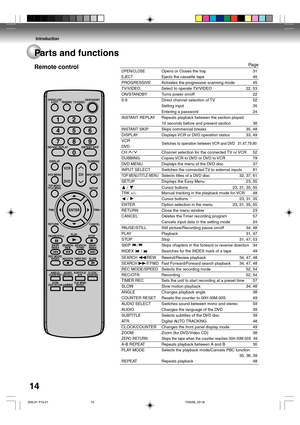 Page 14Introduction
14
OPEN/CLOSEOpens or Closes the tray 31
EJECTEjects the cassette tape 46
PROGRESSIVE Activates the progressive scanning mode 45
TV/VIDEO Select to operate TV/VIDEO 22, 53
ON/STANDBY Turns power on/off 22
0-9 Direct channel selection of TV 52
Setting input 35
Entering a password 24
INSTANT  REPLAY Repeats playback between the section played
10 seconds before and present section 36
INSTANT SKIP Skips commercial breaks 35, 48
DISPLAY Displays VCR or DVD operation status 33, 49
VCR
DV D
CH...