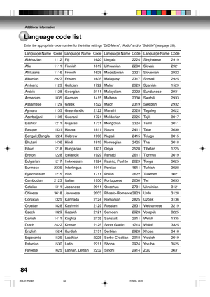 Page 84Additional information
84
Enter the appropriate code number for the initial settings “DVD Menu”, “Audio” and/or “Subtitle” (see page 28).
Abkhazian 1112 Fiji 1620 Lingala 2224 Singhalese   2919
Afar 1111 Finnish 1619 Lithuanian 2230 Slovak   2921
Afrikaans 1116 French 1628 Macedonian 2321 Slovenian   2922
Albanian 2927 Frisian 1635 Malagasy 2317 Somali   2925
Amharic 1123 Galician 1722 Malay 2329 Spanish   1529
Arabic 1128 Georgian 2111 Malayalam 2322 Sundanese   2931
Armenian 1835 German 1415 Maltese...