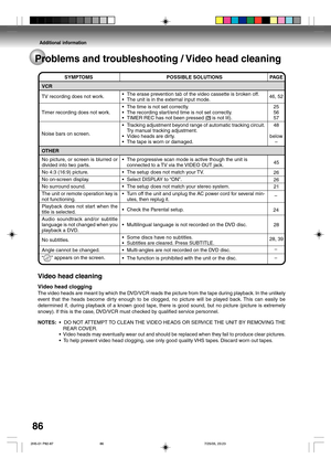 Page 86Additional information
86
Problems and troubleshooting / Video head cleaning
SYMPTOMS POSSIBLE SOLUTIONS PAGE
TV recording does not work.
Timer recording does not work.
Noise bars on screen.•The erase prevention tab of the video cassette is broken off.
•The unit is in the external input mode.
•The time is not set correctly.
•The recording start/end time is not set correctly.
•TIMER REC has not been pressed (
 is not lit).
•Tracking adjustment beyond range of automatic tracking circuit.
Try manual...