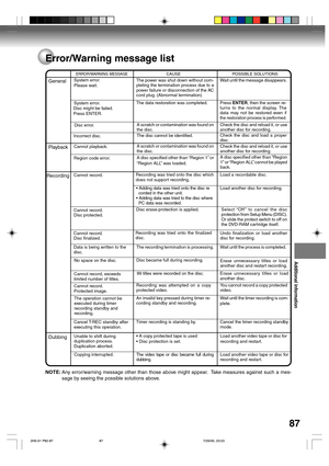 Page 87Additional information
87
Load another disc for recording. System error.
Please wait.
General
Error/Warning message list
ERROR/WARNING MESSAGECAUSE POSSIBLE SOLUTIONS
NOTE:Any error/warning message other than those above might appear.  Take measures against such a mes-
sage by seeing the possible solutions above.
The power was shut down without com-
pleting the termination process due to a
power failure or disconnection of the AC
cord plug. (Abnormal termination)
The data restoration was completed.
A...