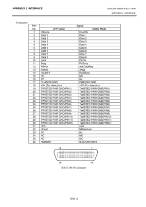 Page 100APPENDIX 2  INTERFACE ENGLISH VERSION EO1-33047 
APPENDIX 2  INTERFACE
 
EA2- 2 
&RQQHFWRU=#
Signal PIN 
No. 
SPP Mode  Nibble Mode 
1 nStrobe  HostClk 
2  Data 1  Data 1 
3  Data 2  Data 2 
4  Data 3  Data 3 
5  Data 4  Data 4 
6  Data 5  Data 5 
7  Data 6  Data 6 
8  Data 7  Data 7 
9  Data 8  Data 8 
10 nAck  PtrClk 
11 Busy  PtrBusy 
12 PError  AckDataReq 
13 Select Xflag 
14 nAutoFd  HostBusy 
15 NC  NC 
16 0V 0V 
17  CHASSIS GND  CHASSIS GND 
18  +5V (For detection)  +5V (For detection) 
19...