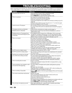 Page 102TROUBLESHOOTING
Beforerequesting serviceforthisunit, check thetable belowforapossible causeoftheproblem youareexperiencing.
Some simple checks
oraminoradjustment onyour partmay eliminate theproblem andrestore properoperation.
There
isno picture.
Cannot recorda
TVprogram.
TVprogram picturesaredistorted.
Playback picture
isdistorted.
Playback picture
orTVprogramfrom
the device connectedthroughtheunitisdistorted.
There
isno sound.
No
DTSsound ondigitaloutput.
NoDTSsound fromanalogoutput
Nothing wasrecorded...