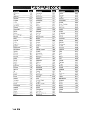 Page 106LANGUAGECODE
Language
Abkhazian
Afar
Afrikaans
Albanian
Amharic
Arabic
Armenian
Assamese
Aymara
Azerbaijani Bashkir
Basque
Bengali;Bangla
Bhutani
Bihari
Bislama
Breton
Bulgarian
Burmese
Byelorussian
Cambodian
Catalan
Chinese
Corsican Croatian
CzechDanish
Dutch
English Esperanto
Estonian
Faroese
Fiji finnish
French
Frisian
Galician Georgian
German
Greek
Greenlandic
Guarani
Gujarati
Hausa
Hebrew
Hindi
106EN
Bm!I4748
4747
4752
6563 4759
4764
5471
4765
4771
4772
4847
5167
4860
5072
4854
4855
4864
4853
5971...