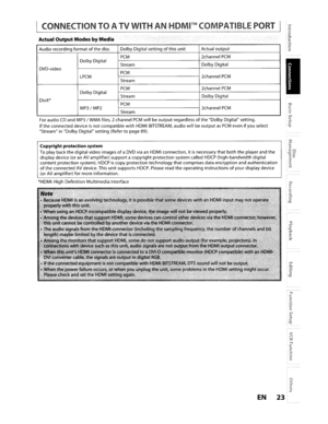 Page 23ICONNECTIONTOATVWITHANHDMI™COMPATIBLEPORTI
ActualOutput ModesbyMedia
Audiorecordingformatofthedisc DolbyDigital settingofthisunitActualoutput
PCM2channelPCMDolbyDigital
Stream DolbyDigital
DVD-video
PCMLPCM2channelPCMStream
PCM2channelPCMDolby Digital
Stream DolbyDigital
DivX
PCMMP3/MP22channelPCMStream
For audio
CDandMP3/WMA files,2channelPCMwill beoutputregardlessoftheDolby Digital setting.
Iftheconnected deviceisnotcompatiblewithHDMIBITSTREAM,audiowillbeoutputasPCMevenifyou select
Stream inDolby...