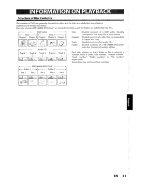 Page 51ThecontentsofDVD aregenerallydividedintotitles, andthetitles aresubdividedintochapters.
Audio
CDsaredividedintotracks.
Data disccontains MP3/WMA/JPEG/DivX@ aredividedintofolders,andthefolders aresubdividedintofiles.
DVD video
-Titlel-ITitle2-
Chl~p~er1~...:p.r.2.~.:'.'~~;/
1;,.~::-~LId~//~d·(
Title:
Chapter:
Track: Folder: Divided
contentsofaDVD video. Roughly
corresponds
toa storytitlein short stories.
Divided contents
ofatitle. Thiscorrespondsto
achapter inastory.
Divided contents
ofanaudioCD....