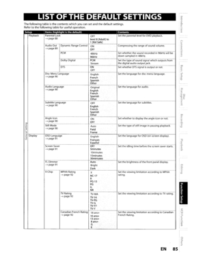 Page 85SetupItems(highlightisthedefault)Contents
Settheviewing limitation accordingtoMPAA
rating.
Setthe viewing limitation accordingtoCanadian
French Rating.
Setthelanguage forsubtitles_
Setthe language fordisc menu language.
Setthelanguage foraudio_
Settheparental levelforDVDplayback.
18ans+
16ans+
13ans+
8 ans+
GE
Original
English
French
Spanish
Other
OFFEnglish
French Spanish
Other English
French Spanish
Other
MPAA Rating
-.page92
Canadian FrenchRating-.page92...