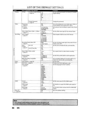 Page 86LISTOFTHEDEFAULTSETTINGS
SetupItems(highlightisthedefault)Contents
DisplayV·ChipCanadian EnglishRating 18+~page9214+
PGGC8+CE
Settheviewing limitation accordingtoCanadian
English Rating.
Change Password
~page93Changethepassword.
VideoProgressiveONSettotheprogressive scanmode (settoON)or~page 94OFFtotheinterlace scanmode (settoOFF).TV.Aspect··4~3·L~·t~~~·B~;······..····SetapfctureslzeaccordingtoaspectriitioofyolJr
~page 944:3Pan&ScanTV....