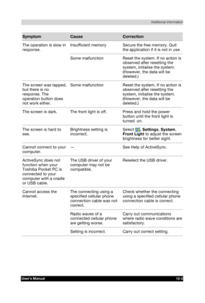 Page 170 Additional Information 
Users Manual 12-2 
TOSHIBA Pocket PC e740 Version   1   Last Saved on 10/05/2002 21:02 
ENGLISH using  Euro_C.dot –– Printed on 10/05/2002 as PDA3_UK 
Symptom Cause Correction  
Insufficient memory Secure the free memory. Quit 
the application if it is not in use.  The operation is slow in 
response. 
Some malfunction Reset the system. If no action is 
observed after resetting the 
system, initialise the system.  
(However, the data will be 
deleted.) 
The screen was tapped, 
but...