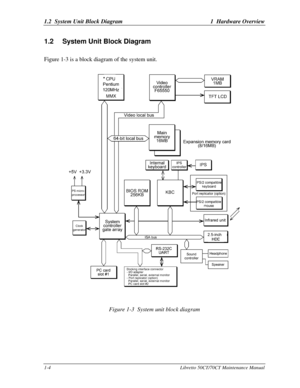Page 171.2  System Unit Block Diagram1  Hardware Overview1-4Libretto 50CT/70CT Maintenance Manual1.2 System Unit Block Diagram
Figure 1-3 is a block diagram of the system unit.Figure 1-3  System unit block diagram 