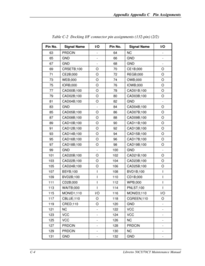 Page 182Appendix Appendix C   Pin AssignmentsC-4Libretto 50CT/70CT Maintenance ManualTable C-2  Docking I/F connector pin assignments (132-pin) (2/2)
Pin No.Signal NameI/OPin No.Signal...