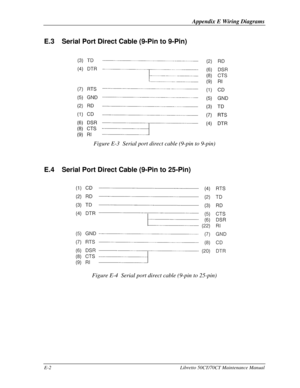 Page 192Appendix E Wiring DiagramsE-2Libretto 50CT/70CT Maintenance ManualE.3Serial Port Direct Cable (9-Pin to 9-Pin)Figure E-3  Serial port direct cable (9-pin to 9-pin)
E.4Serial Port Direct Cable (9-Pin to 25-Pin)Figure E-4  Serial port direct cable (9-pin to 25-pin) 