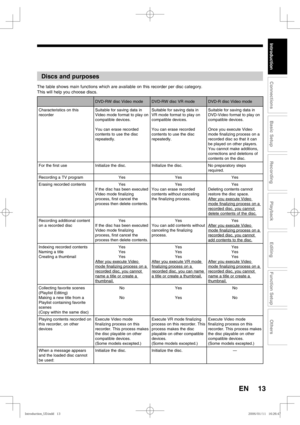 Page 1313
Recording
Playback
Editing
Introduction
Connections
Basic Setup
Function Setup
Others
EN
Discs and purposes
The table shows main functions which are available on this recorder per disc category.
This will help you choose discs.
DVD-RW disc Video mode DVD-RW disc VR mode DVD-R disc Video mode
Characteristics on this 
recorderSuitable for saving data in 
Video mode format to play on 
compatible devices.
You can erase recorded 
contents to use the disc 
repeatedly.Suitable for saving data in 
VR mode...