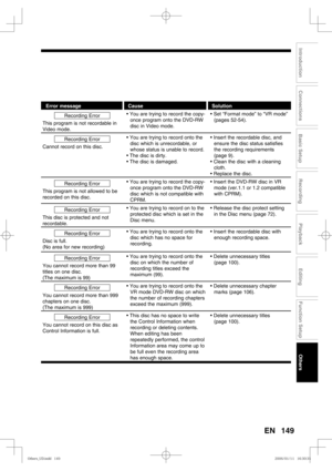 Page 149149
Recording
Playback
Editing
Introduction
Connections
Basic Setup
Function Setup
Others
EN
Error message Cause Solution
Recording Error
This program is not recordable in 
Video mode.• You are trying to record the copy-
once program onto the DVD-RW 
disc in Video mode.• Set “Format mode” to “VR mode” 
(pages 52-54).
Recording Error
Cannot record on this disc.• You are trying to record onto the 
disc which is unrecordable, or 
whose status is unable to record.
• The disc is dirty.
• The disc is damaged.•...