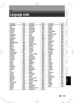 Page 151151
Others
Recording
Playback
Editing
Introduction
Connections
Basic Setup
Function Setup
Others
EN
Language code
Language Code
Abkhazian 4748
Afar 4747
Afrikaans 4752
Albanian 6563
Amharic 4759
Arabic 4764
Armenian 5471
Assamese 4765
Aymara 4771
Azerbaijani 4772
Bashkir 4847
Basque 5167
Bengali;Bangla 4860
Bhutani 5072
Bihari 4854
Bislama 4855
Breton 4864
Bulgarian 4853
Burmese 5971
Byelorussian 4851
Cambodian 5759
Catalan 4947
Chinese 7254
Corsican 4961
Croatian 5464
Czech 4965
Danish 5047
Dutch 6058...