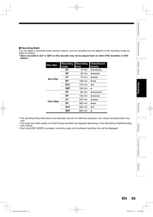 Page 6565
Recording
Playback
Editing
Introduction
Connections
Basic Setup
Function Setup
Others
EN
■ Recording Mode
You can select a recording mode among 6 options, and the recording time will depend on the recording mode you 
select as follows.
* Discs recorded in SLP or SEP on this recorder may not be played back on other DVD recorders or DVD 
players.
Disc SizeRecording 
modeRecording 
timeVideo/Sound 
Quality
8cm Disc      XP18 min
★★★★★★
      SP36 min
★★★★★
      LP72 min
★★★★
      EP108 min
★★★...