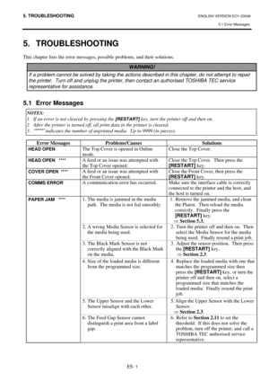 Page 85
5. TROUBLESHOOTING ENGLISH VERSION EO1-33048 5.1 Error Messages
 
E5- 1 
5. TROUBLESHOOTING 
This chapter lists the error messages,  possible problems, and their solutions. 
 
 
 
 
 
 
 
5.1 Error Messages 
 
 
 
 
  
Error Messages  Problems/Causes  Solutions 
HEAD OPEN The Top Cover is opened in Online 
mode.  Close the Top Cover.   
HEAD OPEN   **** A feed or an issue was attempted with 
the Top Cover opened.  Close the Top Cover.  Then press the 
[RESTART]
 key. 
COVER OPEN  **** A feed or an issue...