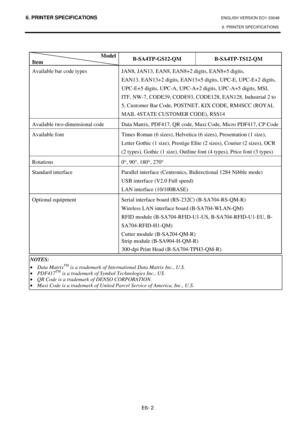 Page 90
6. PRINTER SPECIFICATIONS ENGLISH VERSION EO1-33048 6. PRINTER SPECIFICATIONS
 
E6- 2 
 
Model 
Item  B-SA4TP-GS12-QM B-SA4TP-TS12-QM 
Available bar code types 
 
 
 
 
 JAN8, JAN13, EAN8, EAN8+2 digits, EAN8+5 digits, 
EAN13, EAN13+2 digits, EAN13+5 
digits, UPC-E, UPC-E+2 digits, 
UPC-E+5 digits, UPC-A, UPC-A+2 digits, UPC-A+5 digits, MSI, 
ITF, NW-7, CODE39, CODE93, CODE128, EAN128, Industrial 2 to 
5, Customer Bar Code, POSTNET, KIX CODE, RM4SCC (ROYAL 
MAIL 4STATE CUSTOMER CODE), RSS14 
Available...