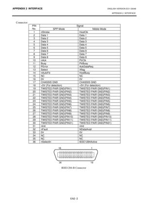 Page 100
APPENDIX 2  INTERFACE ENGLISH VERSION EO1-33048 APPENDIX 2  INTERFACE
 
EA2- 2 
Connector: 
Signal PIN  No.  SPP Mode  Nibble Mode 
1 nStrobe  HostClk 
2  Data 1  Data 1 
3  Data 2  Data 2 
4  Data 3  Data 3 
5  Data 4  Data 4 
6  Data 5  Data 5 
7  Data 6  Data 6 
8  Data 7  Data 7 
9  Data 8  Data 8 
10 nAck  PtrClk 
11 Busy  PtrBusy 
12 PError  AckDataReq 
13 Select  Xflag 
14 nAutoFd  HostBusy 
15 NC  NC 
16 0V  0V 
17  CHASSIS GND  CHASSIS GND 
18  +5V (For detection)  +5V (For detection) 
19...