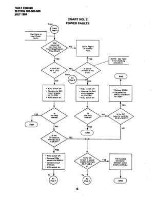 Page 103FAULT FINDING 
SECTION 199-993-599 
dULY 1994 
From 
CHART NO. 2 
POWER FAULTS 
here from the 
Fault Classification Go to Page 4 
to classify 
fault. 
YES 
T YES 
NO 
l KSU switch off 
T 
l Operate the 24V 
circuit breaker 
on the KSU 
l KSU switch on. 
Y NO 
l KSU switch off. 
. Operate the 24V 
circuit breaker 
on the KSU. 
l KSU switch on. END 
Ai? 
l Replace MKSU. - l Tag defective 
MKSU and return 
for repair. 
input to the KSU 
23.2*28.2\1? 
the KSU 232 M I 
l KSU witch off. 
. Remove PCBs 
except...